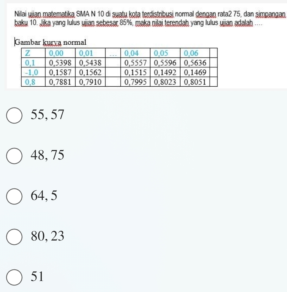 Nilai ujian matematika SMA N 10 di suatų kota terdistribusi normal dengan rata2 75, dan şimpangan
baku 10. Jika yang lulus ujian sebesar 85%, maka nilai terendah yang lulus ujian adalah ....
Gambar kurva normal
55, 57
48, 75
64, 5
80, 23
51