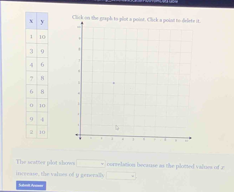 a lable 
. 




The scatter plot shows □ correlation because as the plotted values of x
increase, the values of y generally □. 
Submit Answer