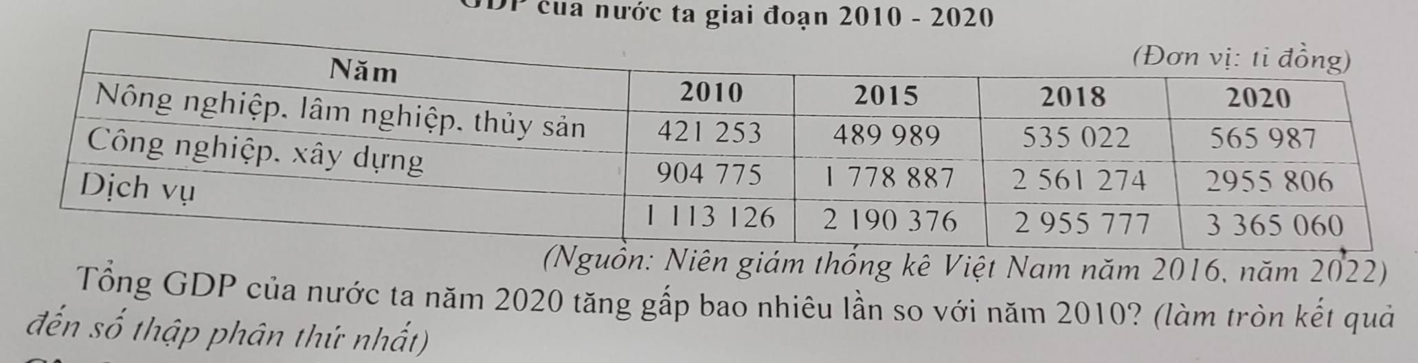 của nước ta giai đoạn 2010 - 2020 
(Nguồn: Niên giám thống kê Việt Nam năm 2016, năm 2022) 
Tổng GDP của nước ta năm 2020 tăng gấp bao nhiêu lần so với năm 2010? (làm tròn kết quả 
đến số thập phân thứ nhất)