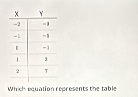 Which equation represents the table