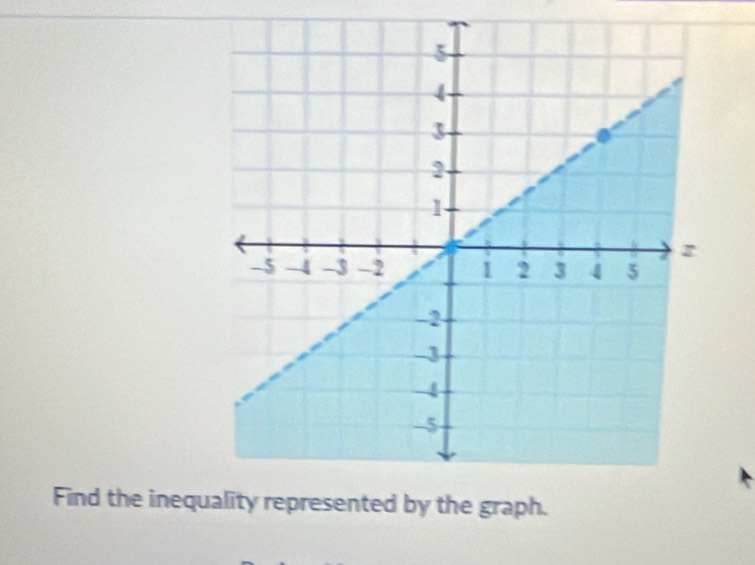 Find the inequ by the graph.