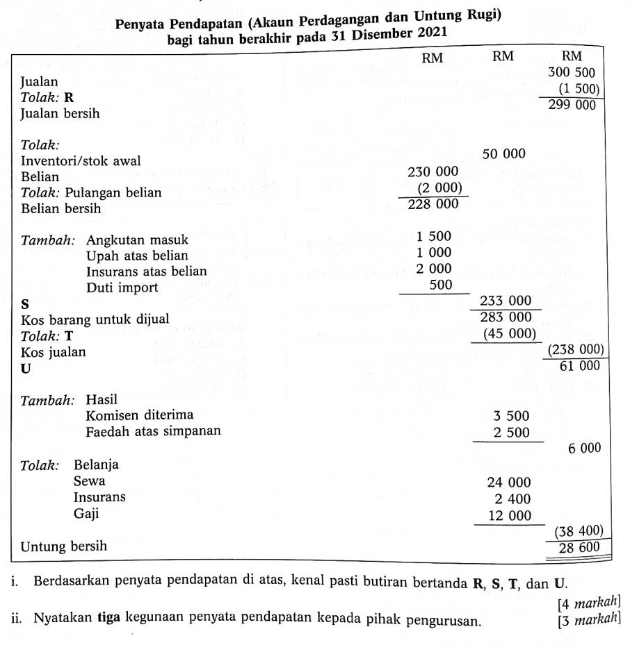 Penyata Pendapatan (Akaun Perdagangan dan Untung Rugi)
bagi tahun berakhir pada 31 Disember 2021
RM RM RM
Jualan
Tolak: R
beginarrayr 300500 (1500) hline 299000endarray
Jualan bersih
Tolak:
Inventori/stok awal
50 000
Belian
Tolak: Pulangan belian
Belian bersih
beginarrayr 230000 _ (2000) hline 228000endarray
Tambah: Angkutan masuk
Upah atas belian
Insurans atas belian
Duti import
beginarrayr 1500 1000 2000 500 hline endarray
s
Kos barang untuk dijual
Tolak: T
beginarrayr _ 233000 283000 (45000) hline endarray
Kos jualan
U
 (238000)/61000 
Tambah: Hasil
Komisen diterima
Faedah atas simpanan
beginarrayr 3500 2500 hline endarray
6 000
Tolak: Belanja
Sewa
Insurans
Gaji
beginarrayr 24000 24000 12000 hline endarray
Untung bersih (38 400)
28 600
i. Berdasarkan penyata pendapatan di atas, kenal pasti butiran bertanda R, S, T, dan U.
[4 markah]
ii. Nyatakan tiga kegunaan penyata pendapatan kepada pihak pengurusan. [3 markah]