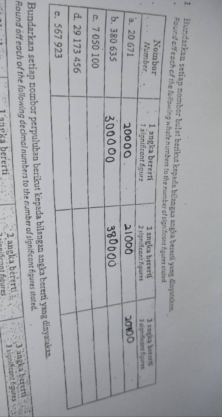 Bundarkan setiap nombor bulat berikut kepada bilangan angka bererti yang dinyatakan. 
Round off each of the follo 
Bundarkan setiap nombor perpuluhan berikut kepada bilangan angka ber 
Round off each of the following decimal numbers to the number of significant figures stated. 
Lançka bererti 2 angka bererti 3 ängka bererti
3 significant figures 
fanifcant haures