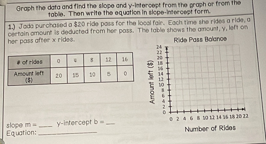 Graph the data and find the slope and y-intercept from the graph or from the 
table. Then write the equation in slope-intercept form. 
1.) Jada purchased a $20 ride pass for the local fair. Each time she rides a ride, a 
certain amount is deducted from her pass. The table shows the amount, y, left on 
her pass after x rides. 
slope m= _y-intercept b= _ 
Equation: _