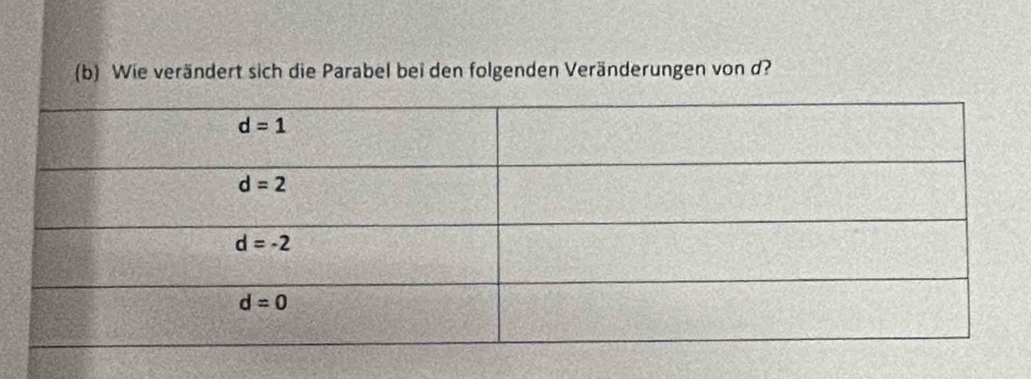 Wie verändert sich die Parabel bei den folgenden Veränderungen von d?