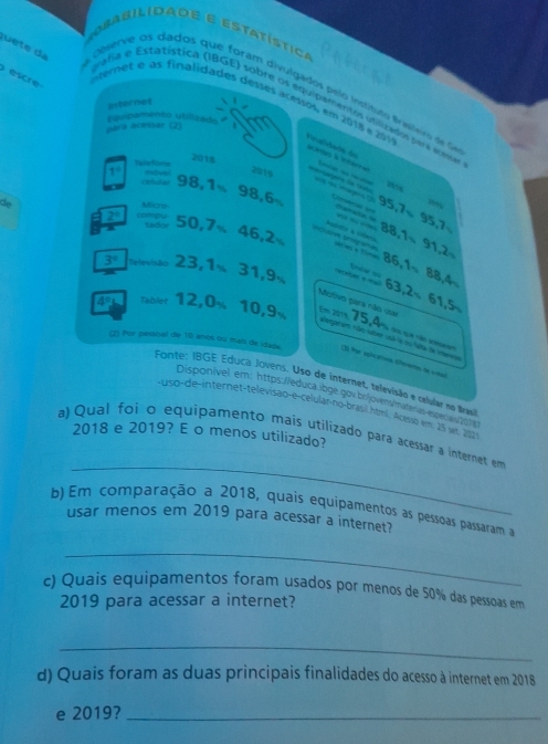 bilidade e estatística
u e te d iiserve os cados que foram divulgados pelo instísuto Brasleio de 
@SCI  er  t e  as finalidades desses acessos, em 2018 e 2015
internet
fa e Estatística (IBGE) sobre os equipamentos utilizados perá eene
Equipamento utilizado
áara ábeisár (2)
Fnaliiada d  as A leárra
Relefons
2018
y= 2019   sages de t
celulas 98,1=
de
Micre- 98,6= Cnã u 35.7= 20

95.7
2° comew tado 50,7% 4 0.2 a 8.7= 91
3° Televisão 23,1% I 31.9
receber a mal Ue t
Motivo para não usar
4° Tablet 12,0_%  10 Em 201%
a egarum não saber usé la ou teta la nea
(2) Por persoal de 10 años ou mais de idada. 2) Por spleátivoa Chenros de voad
Fonte: IBGE Educa Jovens. Uso de internet, televisão e celular no Brasill
Disponivel em: https://educa.ibge.gov.br/jovens/mateas-spa20t
-uso-de-internet-televisão-e-celular-no-brasil htmí. Acesso em 25 set, a81
2018 e 2019? E o menos utilizado?
_
a) Qual foi o equipamento mais utilizado para acessar a internet em
b) Em comparação a 2018, quais equipamentos as pessoas passaram a
usar menos em 2019 para acessar a internet?
_
c) Quais equipamentos foram usados por menos de 50% das pessoas em
2019 para acessar a internet?
_
d) Quais foram as duas principais finalidades do acesso à internet em 2018
e 2019?_