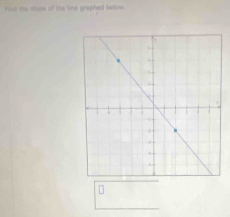 Hnd the clape of the line graphed below.