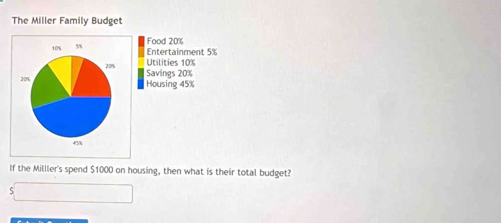 If the Milller's spend $1000 on housing, then what is their total budget? 
S