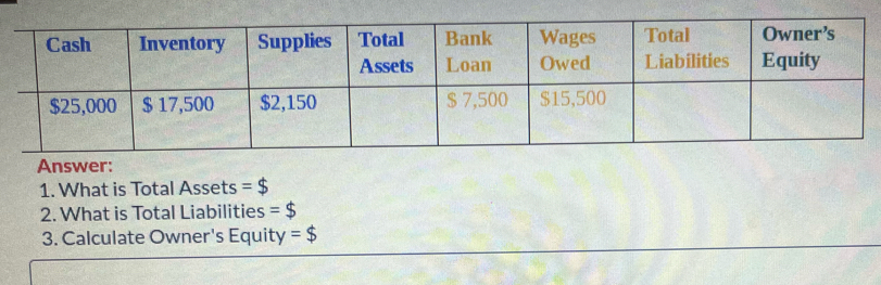 Answer: 
1. What is Total Assets =$
2. What is Total Liabilities =$
3. Calculate Owner's Equity =$