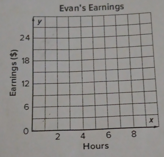 Evan's Earnings 
g
Hours