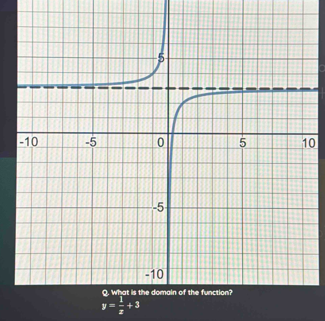 0
y= 1/x +3