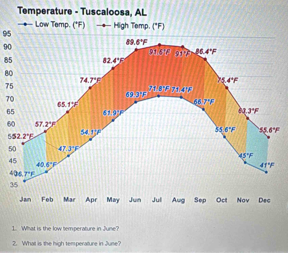 Temperature - Tuscaloosa, AL
95
90
85
80
7
7
6
6
5
4
1. What is the low temperature in June?
2. What is the high temperature in June?