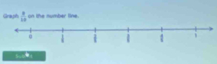 Graph  8/10  on the number line.
overline s.5