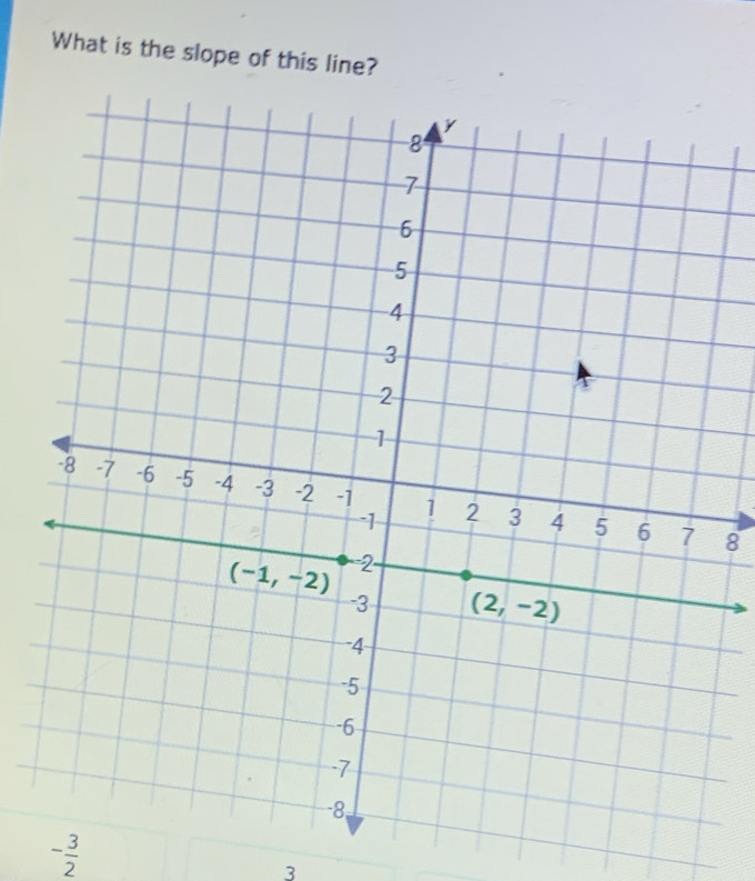 What is the slope of this line?
8
- 3/2 
3