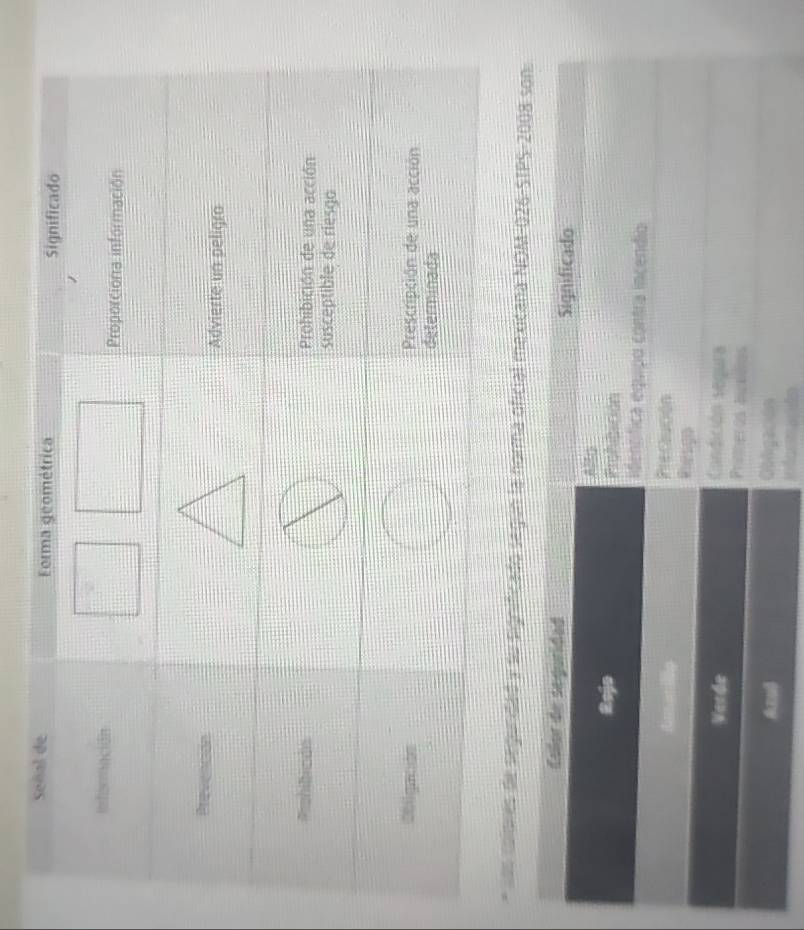 su significado según la norma oficial mexicana NOM-026-STPS-2008 son: 
Color de seguridad Significado 
A 
Rejo Prohibición 
identífica equipo contra incendio 
dimatillp 
Precaución 
Riesgo 
Candición segura 
Verde Prineros buxidos 
Anul Obligación 
Informactón