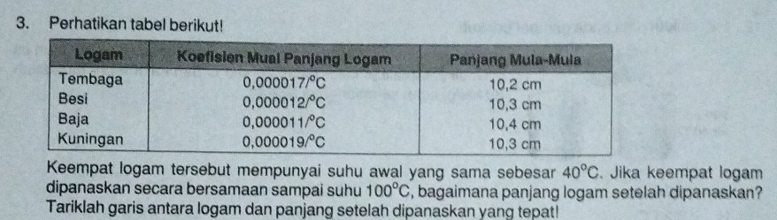 Perhatikan tabel berikut!
Keempat logam tersebut mempunyai suhu awal yang sama sebesar 40°C. Jika keempat logam
dipanaskan secara bersamaan sampai suhu 100°C , bagaimana panjang logam setelah dipanaskan?
Tariklah garis antara logam dan panjang setelah dipanaskan yang tepat!