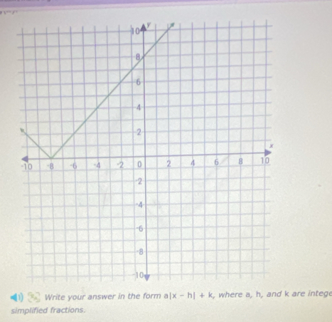 Write your answer in the form a |x-h|+k , where are intege 
simplified fractions.