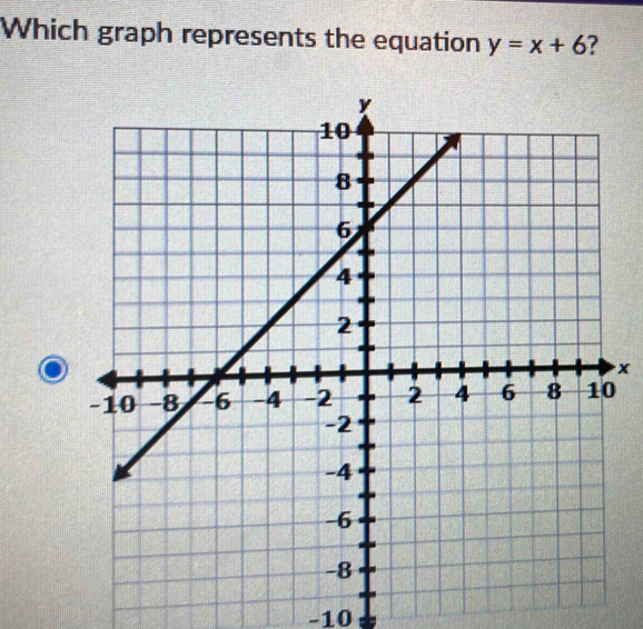 Which graph represents the equation y=x+6
x
-10