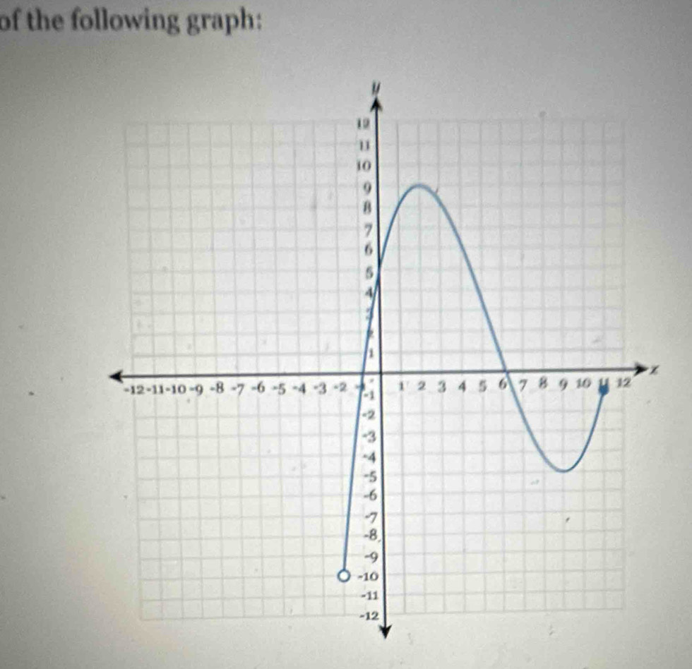 of the following graph: