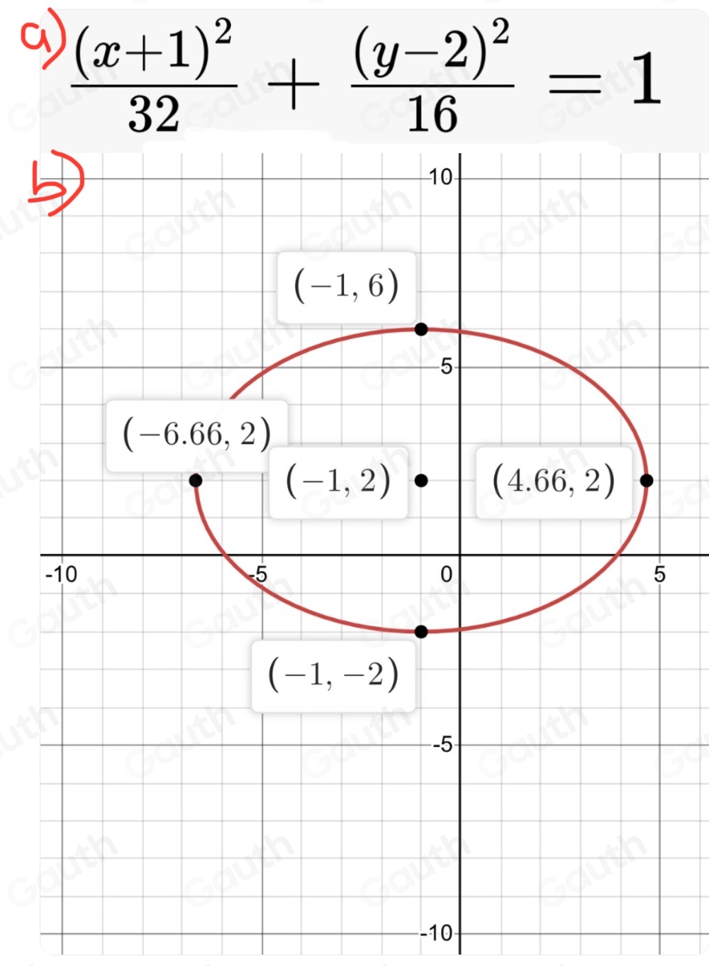 frac (x+1)^232+frac (y-2)^216=1
-10