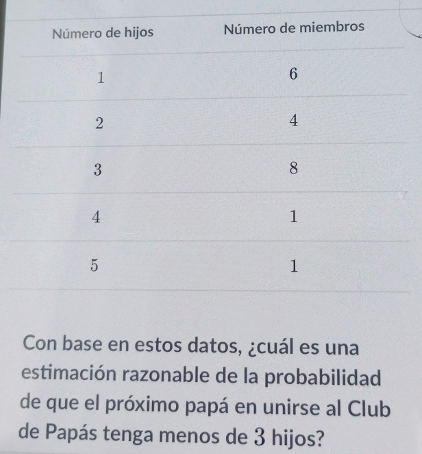 os 
Con base en estos datos, ¿cuál es una 
estimación razonable de la probabilidad 
de que el próximo papá en unirse al Club 
de Papás tenga menos de 3 hijos?