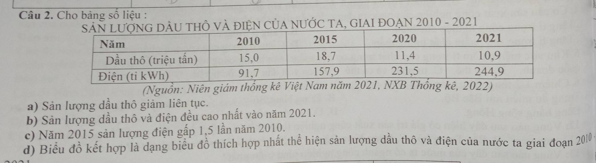 Cho bảng số liệu : 
đIỆN CủA NƯỚC TA, GIAI ĐOẠN 2010 - 2021 
(Nguồn: Niên giám thống kê Việt Nam năm 2021, NXB Thống kê, 2022) 
a) Sản lượng dầu thô giảm liên tục. 
b) Sản lượng dầu thô và điện đều cao nhất vào năm 2021. 
c) Năm 2015 sản lượng điện gấp 1,5 lần năm 2010. 
d) Biểu đồ kết hợp là dạng biểu đồ thích hợp nhất thể hiện sản lượng dầu thô và điện của nước ta giai đoạn 2010