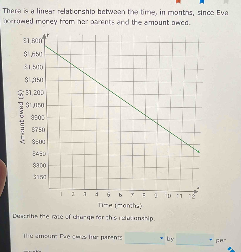 There is a linear relationship between the time, in months, since Eve 
borrowed money from her parents and the amount owed. 
Describe the rate of change for this relationship. 
_ 
_ 
The amount Eve owes her parents by 
per