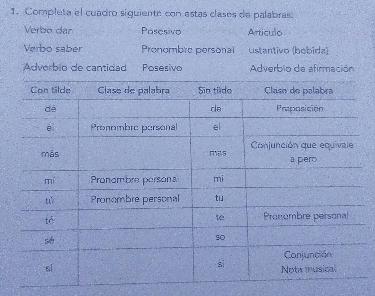 Completa el cuadro siguiente con estas clases de palabras: 
Verbo dar Posesivo Artículo 
Verbo saber Pronombre personal ustantivo (bebida) 
Adverbio de cantidad Posesivo Adverbio de afirmación