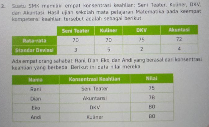 Suatu SMK memiliki empat konsentrasi keahlian: Seni Teater, Kuliner, DKV, 
dan Akuntasi. Hasil ujian sekolah mata pelajaran Matematika pada keempat 
kompetensi keahlian tersebut adalah sebagai berikut. 
Ada empat orang sahabat: Rani, Dian, Eko, dan Andi yang berasal dari konsentrasi 
keahlian yang berbeda. Berikut ini data nilai mereka.