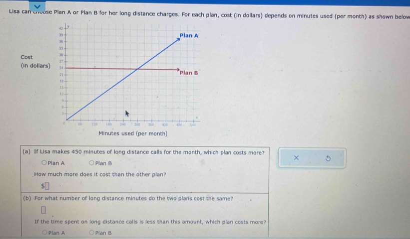 Lisa can choose Plan A or Plan B for her long distance charges. For each plan, cost (in dollars) depends on minutes used (per month) as shown below
Cost 
(in dollars)
Minutes used (per month)
(a) If Lisa makes 450 minutes of long distance calls for the month, which plan costs more? × 5
Plan A Plan B
How much more does it cost than the other plan?
S
(b) For what number of long distance minutes do the two plan's cost the same?
If the time spent on long distance calls is less than this amount, which plan costs more?
Plan A Plan B