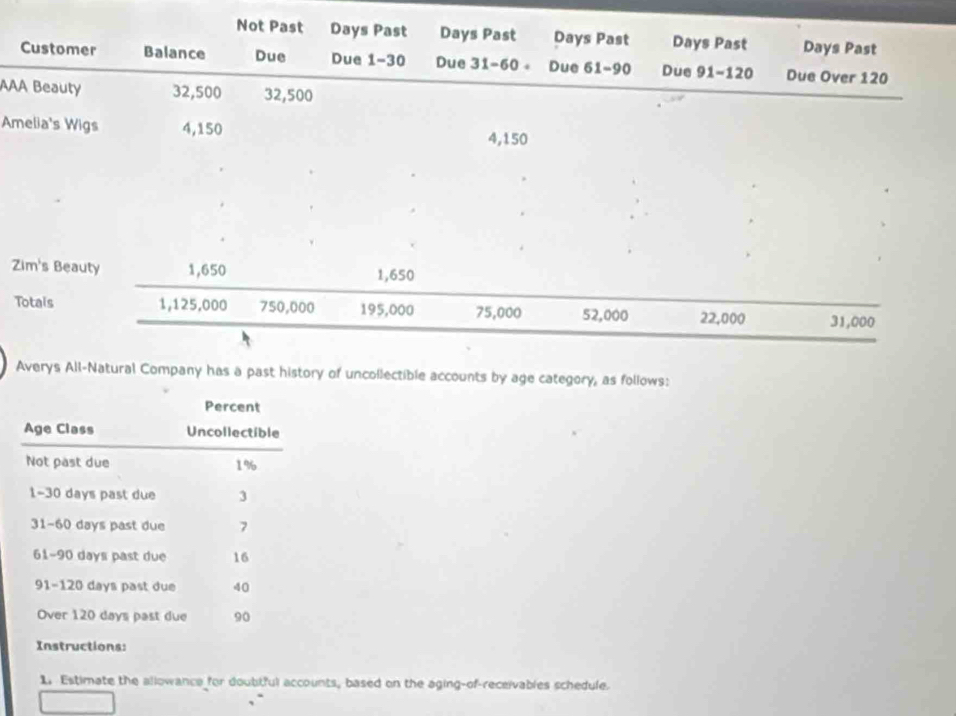 Not Past Days Past Days Past Days Past Days Past Days Past 
Customer Balance Due Due 1-30 Due 31-60 。 Due 61-90 Due 91-120 Due Over 120
AAA Beauty 32,500 32,500
Amelia's Wigs 4,150
4,150
Zim's Beauty 1,650 1,650
Totals 1,125,000 750,000 195,000 75,000 52,000 22,000 31,000
Averys All-Natural Company has a past history of uncollectible accounts by age category, as follows: 
1. Estimate the allowance for doubtful accounts, based on the aging-of-receivables schedule.