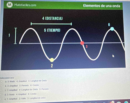 Matefaciles.com Elementos de una onda
Seleccione un a
a. 3. Nodo 4. Amplitud 5. Longitud de Ovidia
b 4. Amplitud 5: Periodo 6: Cresta
c 1: Amplitud 4 Longitud de Onda 5. Periodo
d 3. Nodo 4 Ampitud 6 Cresta
1: Ampiltud 2: Valle 5: Longitud de onda