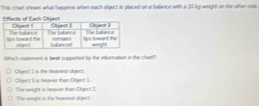 This chant shows what happens when each sbact is placed on a balance with a 10 kg weight on the ofter ode.
Which statement is best supperted by the information in the char?
Object 1 is the heaviest dbject
Oject 3 is hreavier than Oject
Tihe weight is heaier than Olect 2.
The-weight is the beavest sbject.