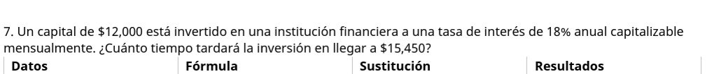 Un capital de $12,000 está invertido en una institución financiera a una tasa de interés de 18% anual capitalizable 
mensualmente. ¿Cuánto tiempo tardará la inversión en llegar a $15,450? 
Datos Fórmula Sustitución Resultados