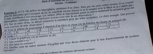 Série d'exerciées
Niveau : Troisième
Exercice I A/l°). Ou enlève les hémisphères cérébraux d'un chien. Bien que ses yeux soient ouverts, il ne connait
ples les personnes qui s'occupent de lui, ne manifeste aucune frayeur si on le menace avec le bâton et ne 9° enfuit pas .
il reste indifférent à son enjourage. Les mèmes effets se reproduisent quant on enlève seufement la substance grise des
rébraux. Queile conclusion pouvez-vous tirer de ces observations 7
substance grise des lobes occipitaux. Le chien aveugle. Que pouvez
eil (B)
1°)
3°). Que peut-on conclure ? Que constate-t-on ?  Tracer le g
4°) Ovelles sont les autres mesures d'hygiène que vous devez observer pour le bon fonctie
2°)
nerveux ?
ot met en évidence les relations nerveuses existant :