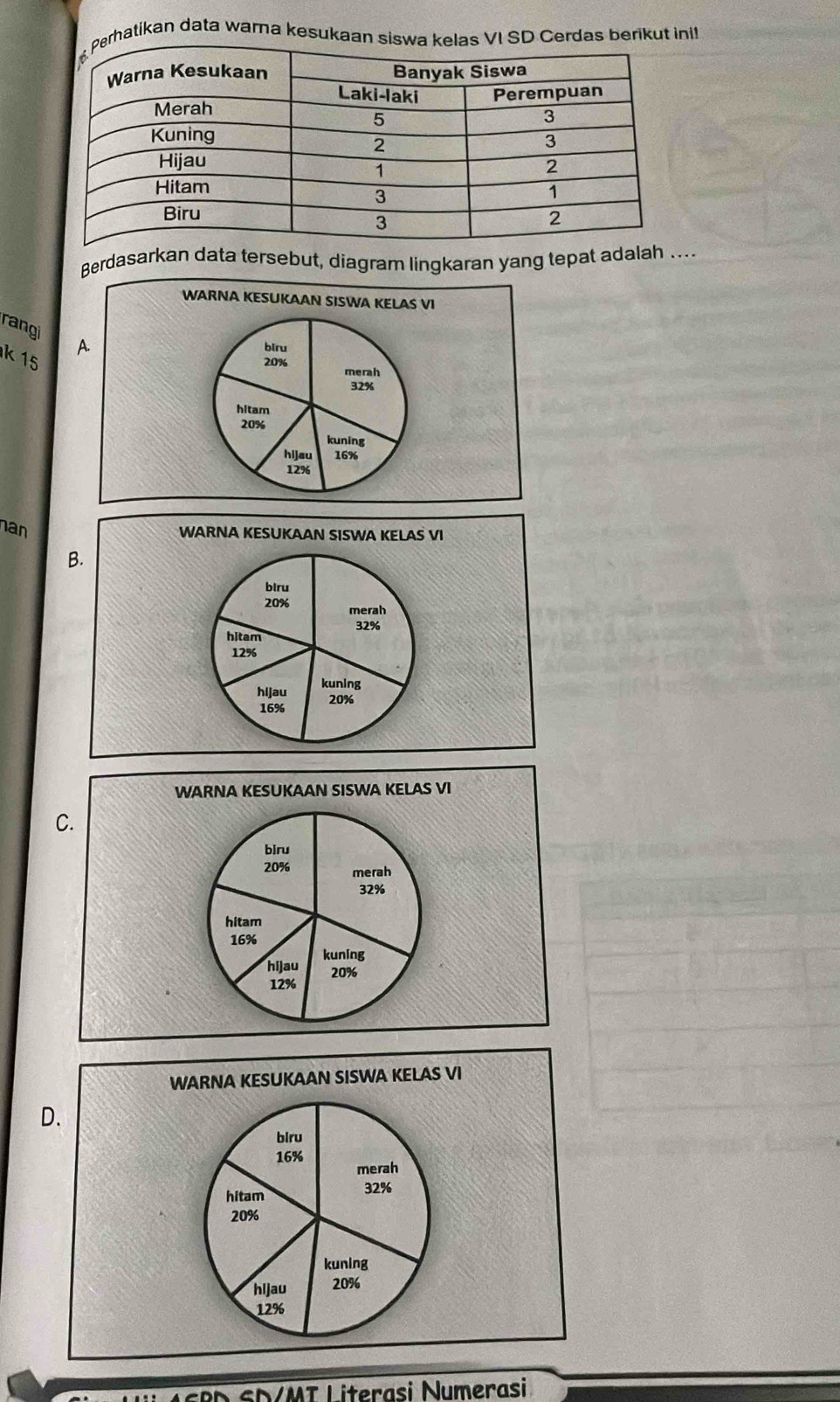 erhatikan data wara kesukaan siswa kelas VI SD Cerdas berikut init
Berdasarkan data tersebut, diagram lingkaran yang tepat adalah ....
WARNA KESUKAAN SISWA KELAS VI
rangi A.
bīru
k 15
20% merah
32%
hitam
20%
kuning
hijau 16%
12%
han
WARNA KESUKAAN SISWA KELAS VI
B.
biru
20% merah
32%
hitam
12%
hljau kuning
16% 20%
WARNA KESUKAAN SISWA KELAS VI
C.
biru
20% merah
32%
hitam
16%
kuning
hi]au 20%
12%
WARNA KESUKAAN SISWA KELAS VI
D.
biru
16% merah
hitam 32%
20%
kuning
hljau 20%
12%
SBD SN/MT Literasi Numerasi