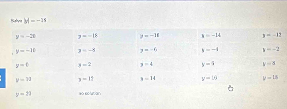 Solve |y|=-18.