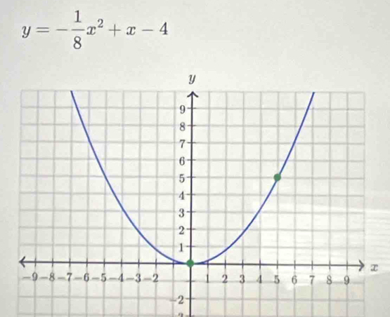 y=- 1/8 x^2+x-4