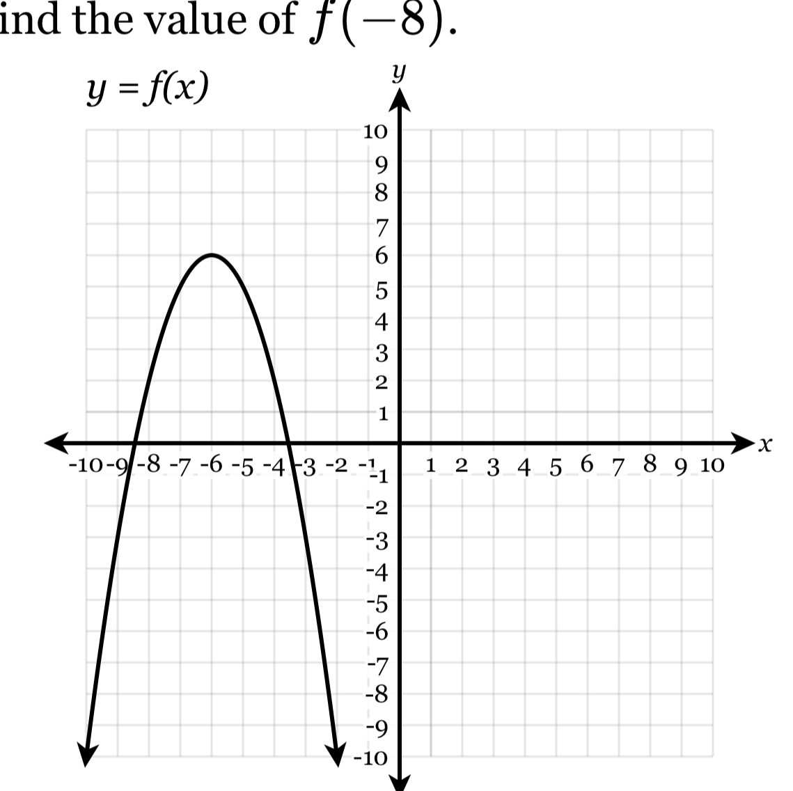 ind the value of f(-8).
x
-10