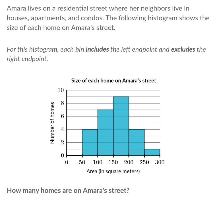 Amara lives on a residential street where her neighbors live in 
houses, apartments, and condos. The following histogram shows the 
size of each home on Amara's street. 
For this histogram, each bin includes the left endpoint and excludes the 
right endpoint. 
How many homes are on Amara's street?