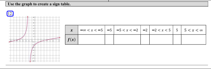 Use the graph to create a sign table.