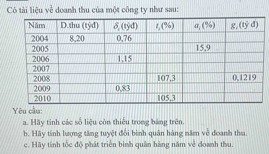 Có tài liệu về doanh thu của một công ty như sau:
Yêu cầu:
a. Hãy tính các số liệu còn thiếu trong bảng trên.
b. Hãy tính lượng tăng tuyệt đối bình quân hàng năm về doanh thu.
c. Hãy tính tốc độ phát triển bình quân hàng năm về doanh thu.