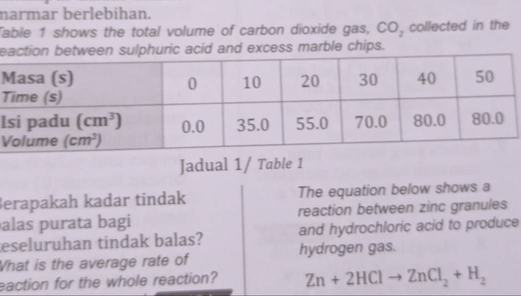 narmar berlebihan.
Table 1 shows the total volume of carbon dioxide gas, CO_2 collected in the
ection between sulphuric acid and excess marble chips.
T
I
V
Jadual 1/ Table 1
Berapakah kadar tindak The equation below shows a
reaction between zinc granules
alas purata bagi
eseluruhan tindak balas? and hydrochloric acid to produce
hydrogen gas.
What is the average rate of
eaction for the whole reaction?
Zn+2HClto ZnCl_2+H_2