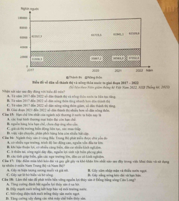 Nghĩn người
10000(
80000
61715,5 61941,1 62109,6
60000 62357,7
40000
2:00/00 35867,2 36563,3 37352,1
31928,3
0
2017 2020 2021 2022 Năm
Thành thị Nông thôn
Biểu đồ về dân số thành thị và nông thôu nuớc ta giai đoạn 2017 - 2022
(Số liệu theo Niên giám thống kê Việt Nam 2022, NXB Thống kê, 2023)
Nhận xét nào sau đây đũng với biểu đồ trên?
A. Từ năm 2017 đến 2022 số dân thành thị và nông thôu nước ta liên tục tăng.
B. Từ năm 2017 đến 2022 số dân nông thôn tăng nhanh hơn dân thành thị
C. Từ năm 2017 đến 2022 số dân nông nông thôn giám, số dân thành thị tăng.
D. Giai đoạn 2021 đến 2022 số dân thành thị nhiều hơn số dân nông thôn.
Câu 15: Hạn chế lớn nhất của ngành nội thương ở nước ta hiện nay là
A. các loại hình thương mại hiện đại còn hạn chế.
B. nguồn hàng hóa hạn chế, chưa đáp ứng nhu cầu.
C. giá cả thị trường biển động liên tục, sức mua thấp.
D. việc vận chuyển, phân phối hàng hóa còn nhiều bắt cập.
Câu 16: Ngành thủy sản ở vùng Bắc Trung Bộ phát triển được chủ yếu đo
A. có nhiều ngư trường, trình độ lao động cao, nguồn vốn đầu tư lớn.
B. khí hậu thuận lợi, có nhiều cáng biển, dân cư nhiều kinh nghiệm.
C, ít thiên tai, sông ngòi dày đặc, nguồn lợi sinh vật biển phong phú.
D. các tỉnh giáp biển, gần các ngư trường lớn, dân cư có kinh nghiệm.
Câu 17: Đặc điểm mùa khô kéo dài và gay gất gây ra khó khăn lớn nhất nào sau đây trong việc khai thác và sử dụng
tự nhiên ở miền Nam Trung Bộ và Nam Bộ?
A. Gây ra hiện tượng sương muồi và giả rét. B. Gây xâm nhập mặn và thiếu nước ngọt.
C. Gây sạt lỡ bờ biển và bờ sông. D. Gây nắng nóng kéo đài và hạn hán.
Câu 18: Làm thế nào để phát triển bền vững nguồn lợi thủy sản ở Đồng bằng sông Cửu Long?
A. Tăng cường đánh bắt nguồn lợi thủy sản ở xa bờ.
B. Đẩy mạnh nuôi trồng kết hợp bảo vệ môi trường nước.
C. Mở rộng điện tích nuôi trồng thủy sản nước ngọt.
D. Tăng cường xây đựng các nhà máy chế biển thủy sản.