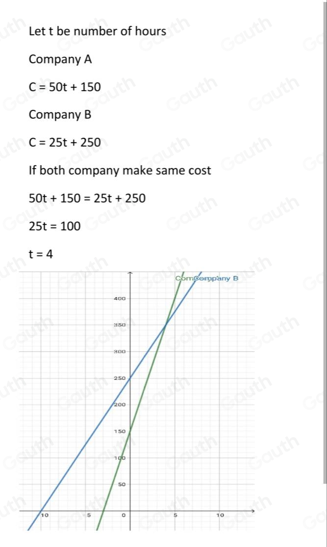 Let t be number of hours
Company A
C=50t+150
Company B
C=25t+250
If both company make same cost
50t+150=25t+250
25t=100
t=4