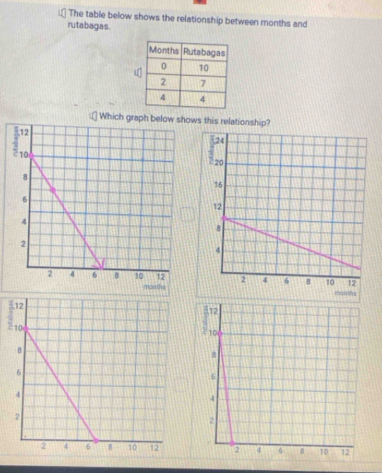 The table below shows the relationship between months and 
rutabagas. 
Which graph below shows this relationship?