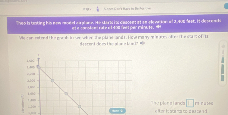 örg lowen /23v4
M3|L9 Slopes Don't Have to Be Positive
Theo is testing his new model airplane. He starts its descent at an elevation of 2,400 feet. It descends
at a constant rate of 400 feet per minute. •
We can extend the graph to see when the plane lands. How many minutes after the start of its
descent does the plane land?
The plane lands minutes
1,000 after it starts to descend.