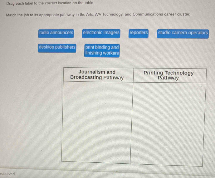 Drag each label to the correct location on the table.
Match the job to its appropriate pathway in the Arts, AV Technology, and Communications career cluster.
radio announcers electronic imagers reporters studio camera operators
desktop publishers print binding and
finishing workers
reserved