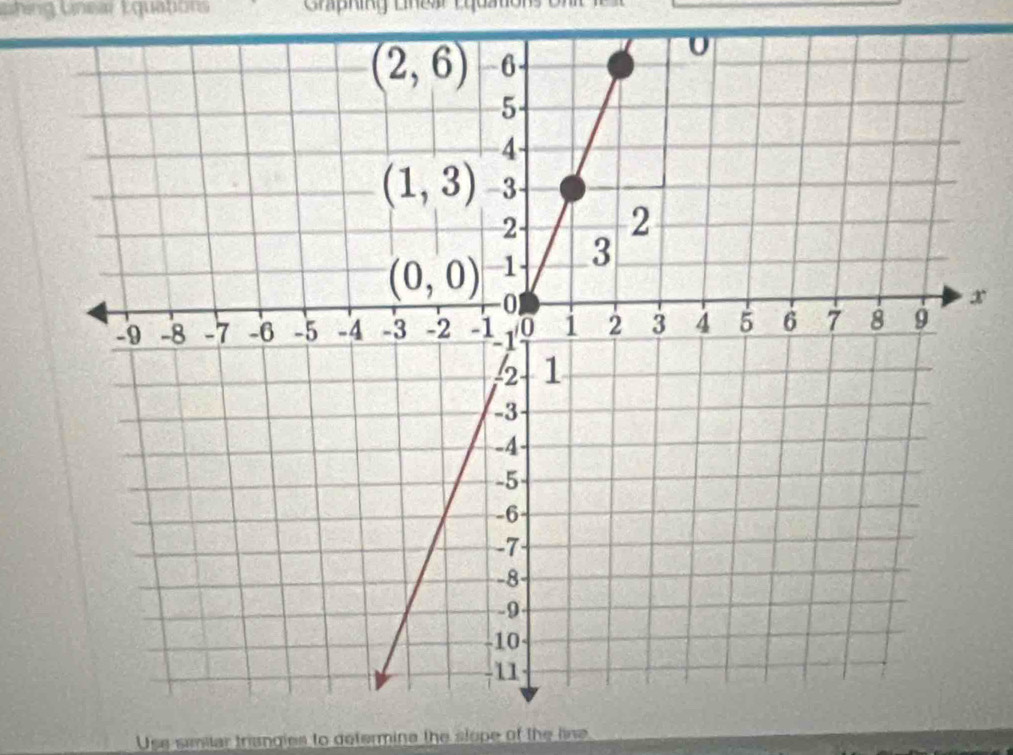 hing Lnear Equatiors  Ghphing Lnea Lqua
x
Use similar triangies to determine the slope of the line