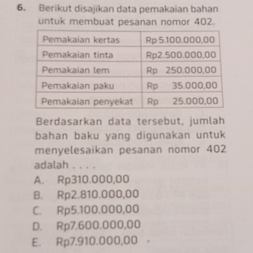 Berikut disajikan data pemakaian bahan
untuk membuat pesanan nomor 402.
Berdasarkan data tersebut, jumlah
bahan baku yang digunakan untuk
menyelesaikan pesanan nomor 402
adalah . . . .
A. Rp310.000,00
B. Rp2.810.000,00
C. Rp5.100.000,00
D. Rp7.600.000,00
E. Rp7.910.000,00.